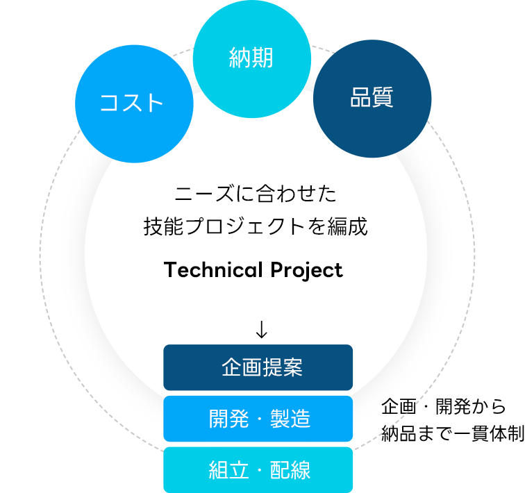 モノ創りに徹する